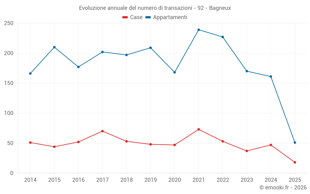 Evoluzione annuale del numero di transazioni - 92 - Bagneux