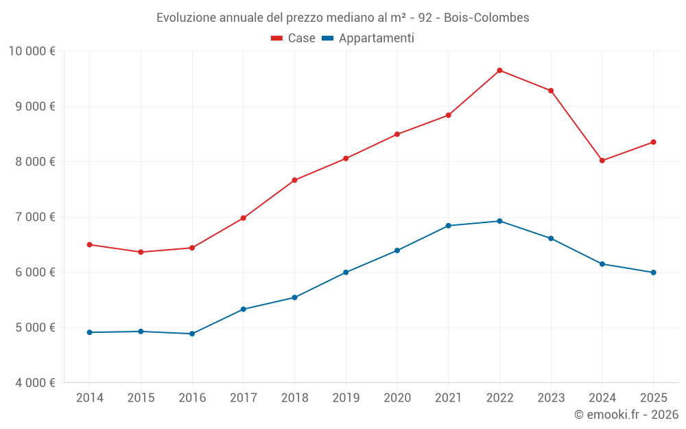 Evoluzione annuale del prezzo mediano al m² - 92 - Bois-Colombes