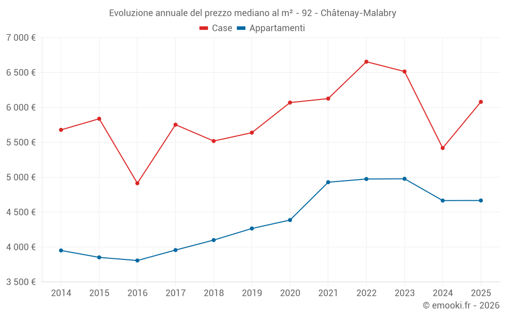 Evoluzione annuale del prezzo mediano al m² - 92 - Châtenay-Malabry