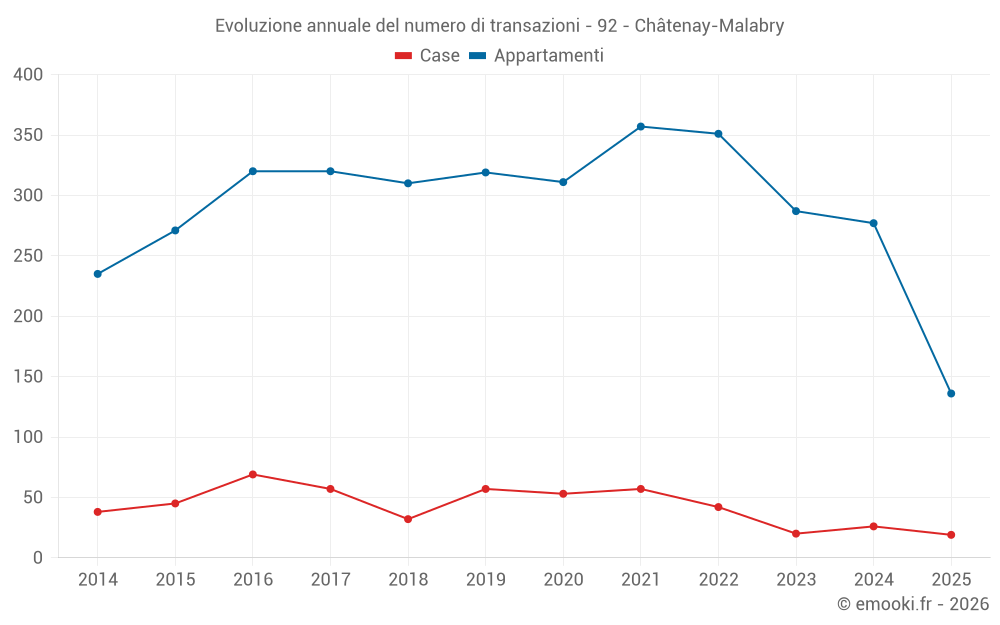 Evoluzione annuale del numero di transazioni - 92 - Châtenay-Malabry