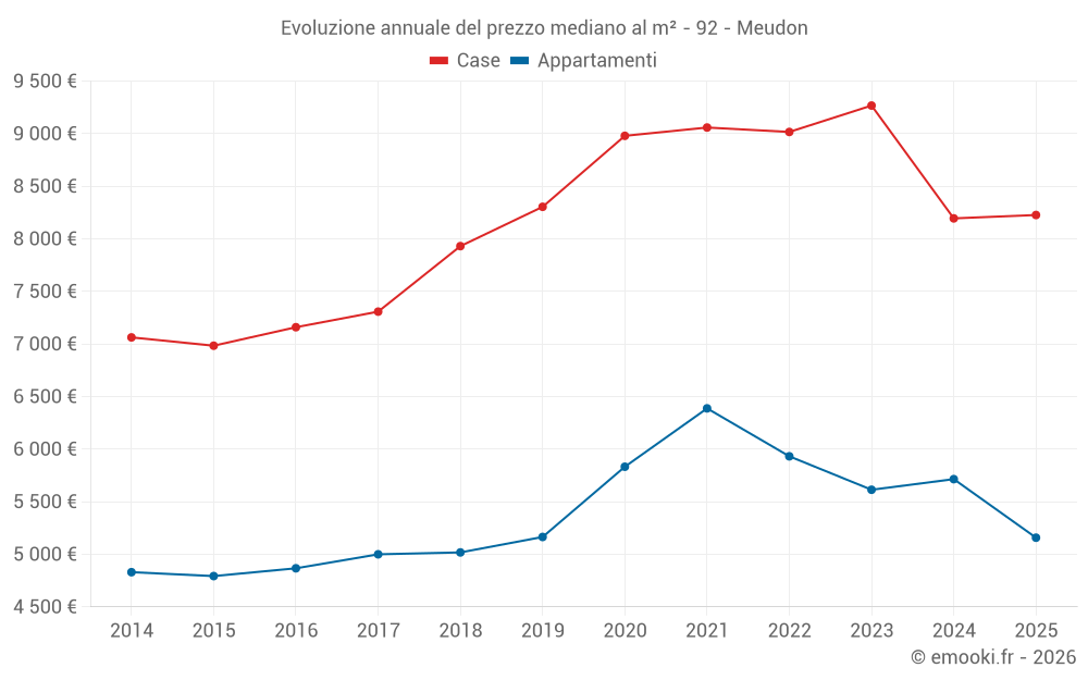 Evoluzione annuale del prezzo mediano al m² - 92 - Meudon