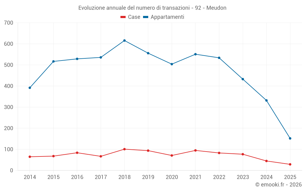 Evoluzione annuale del numero di transazioni - 92 - Meudon