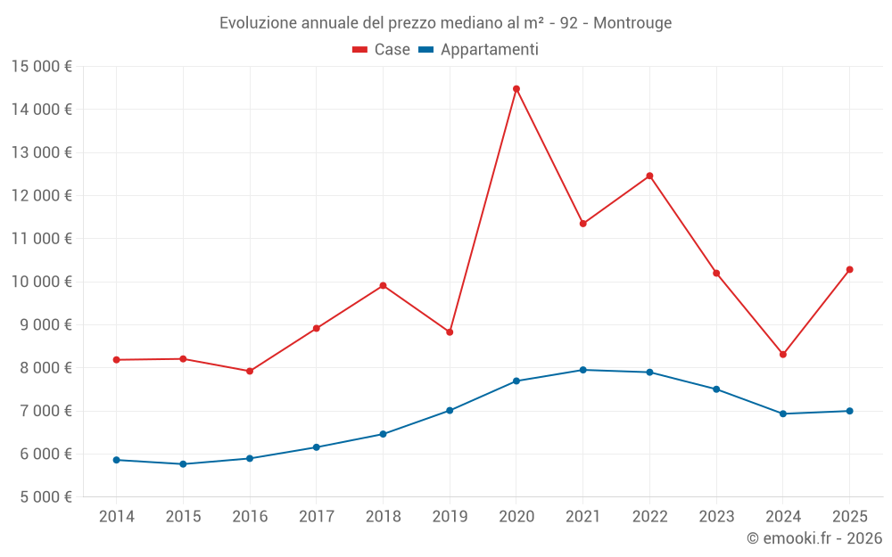 Evoluzione annuale del prezzo mediano al m² - 92 - Montrouge