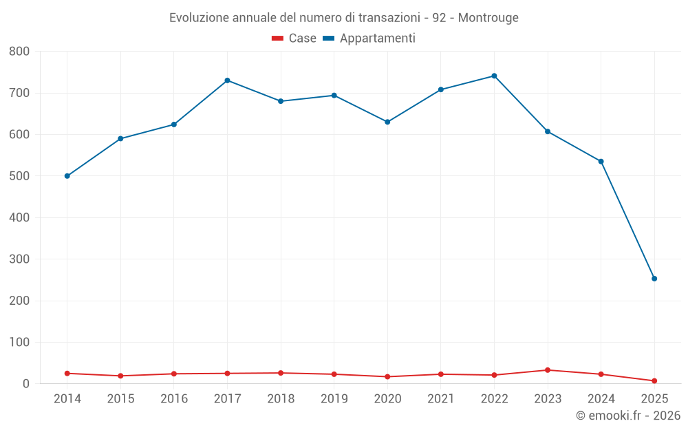 Evoluzione annuale del numero di transazioni - 92 - Montrouge