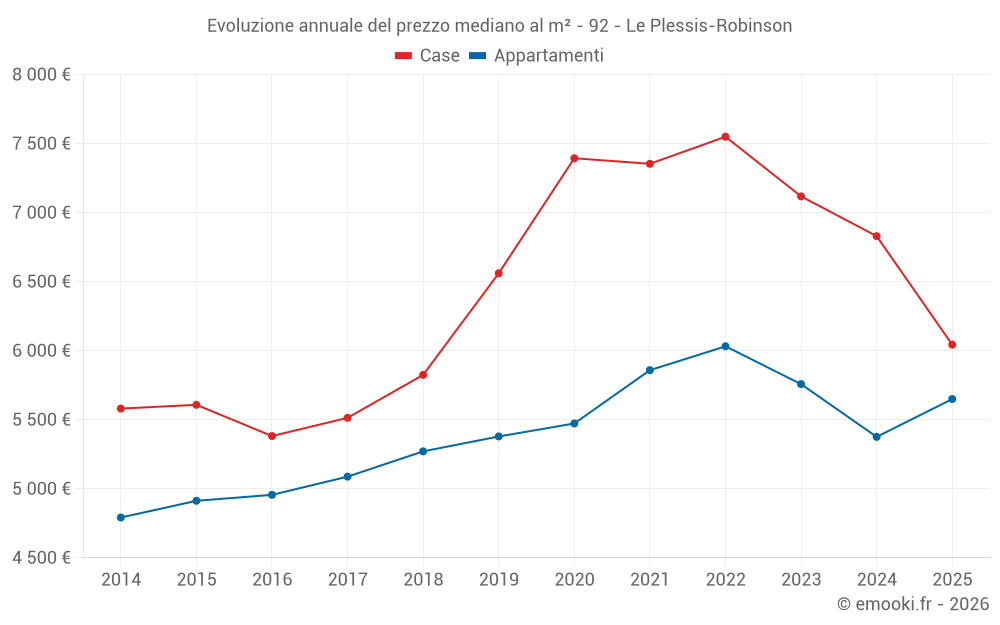Evoluzione annuale del prezzo mediano al m² - 92 - Le Plessis-Robinson
