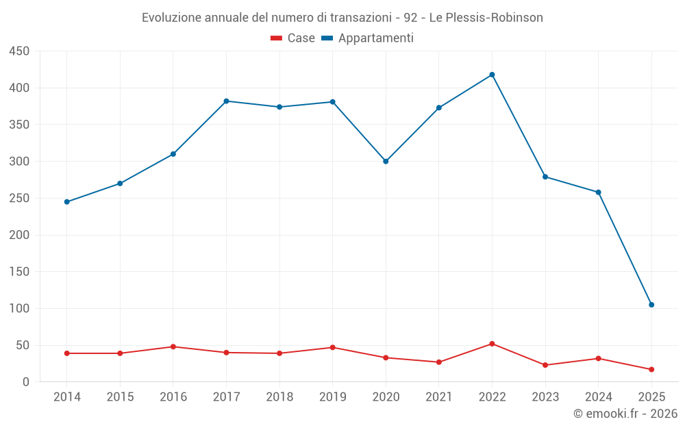 Evoluzione annuale del numero di transazioni - 92 - Le Plessis-Robinson