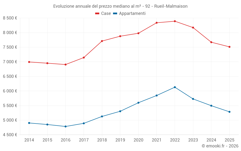 Evoluzione annuale del prezzo mediano al m² - 92 - Rueil-Malmaison
