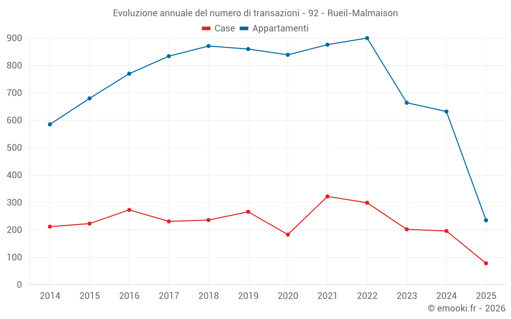 Evoluzione annuale del numero di transazioni - 92 - Rueil-Malmaison
