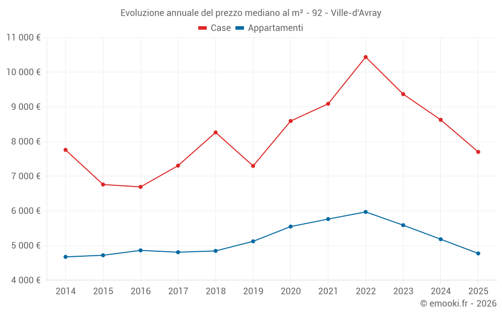 Evoluzione annuale del prezzo mediano al m² - 92 - Ville-d'Avray