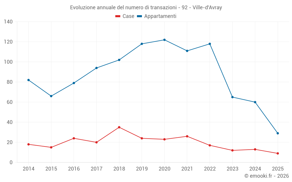 Evoluzione annuale del numero di transazioni - 92 - Ville-d'Avray