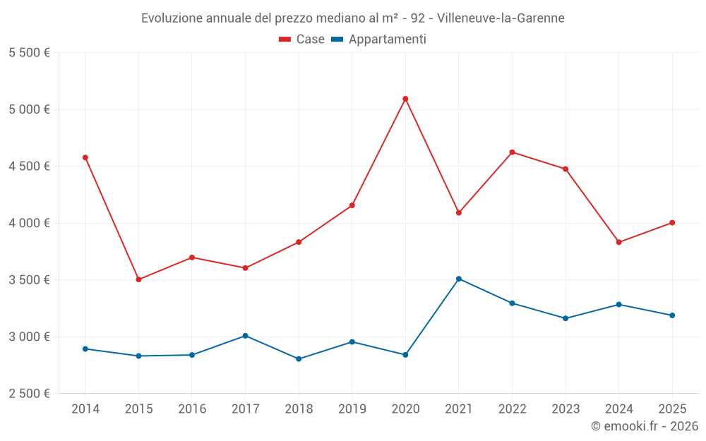 Evoluzione annuale del prezzo mediano al m² - 92 - Villeneuve-la-Garenne