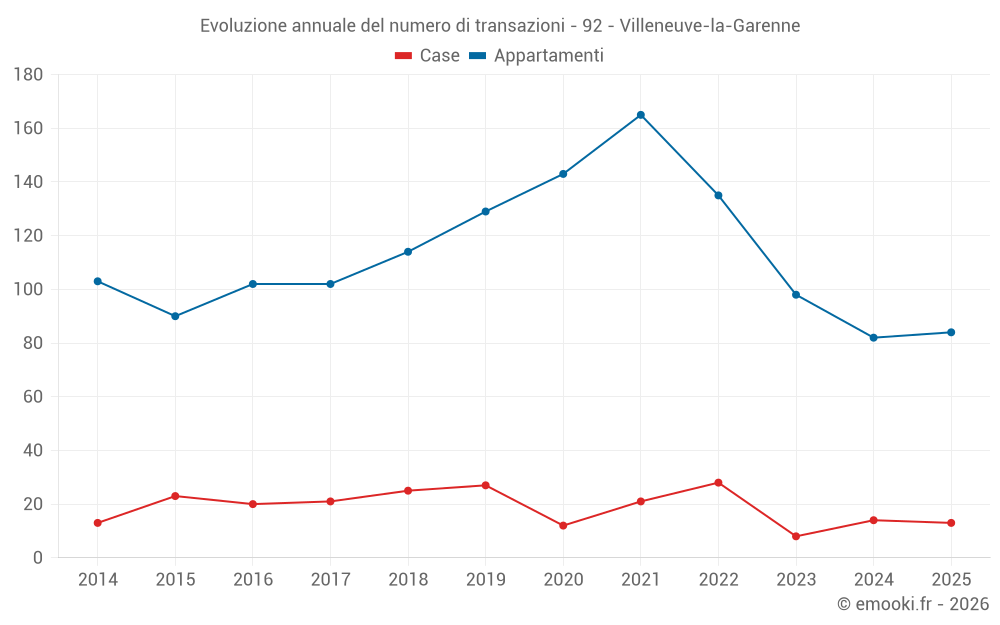 Evoluzione annuale del numero di transazioni - 92 - Villeneuve-la-Garenne