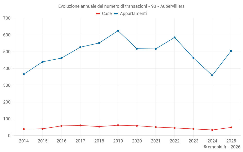 Evoluzione annuale del numero di transazioni - 93 - Aubervilliers