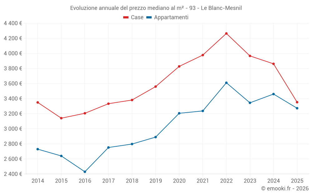 Evoluzione annuale del prezzo mediano al m² - 93 - Le Blanc-Mesnil