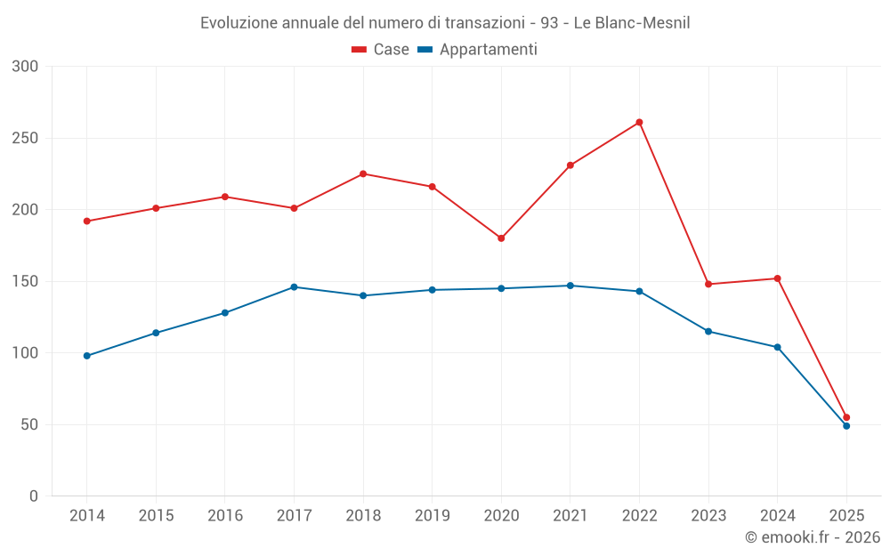 Evoluzione annuale del numero di transazioni - 93 - Le Blanc-Mesnil