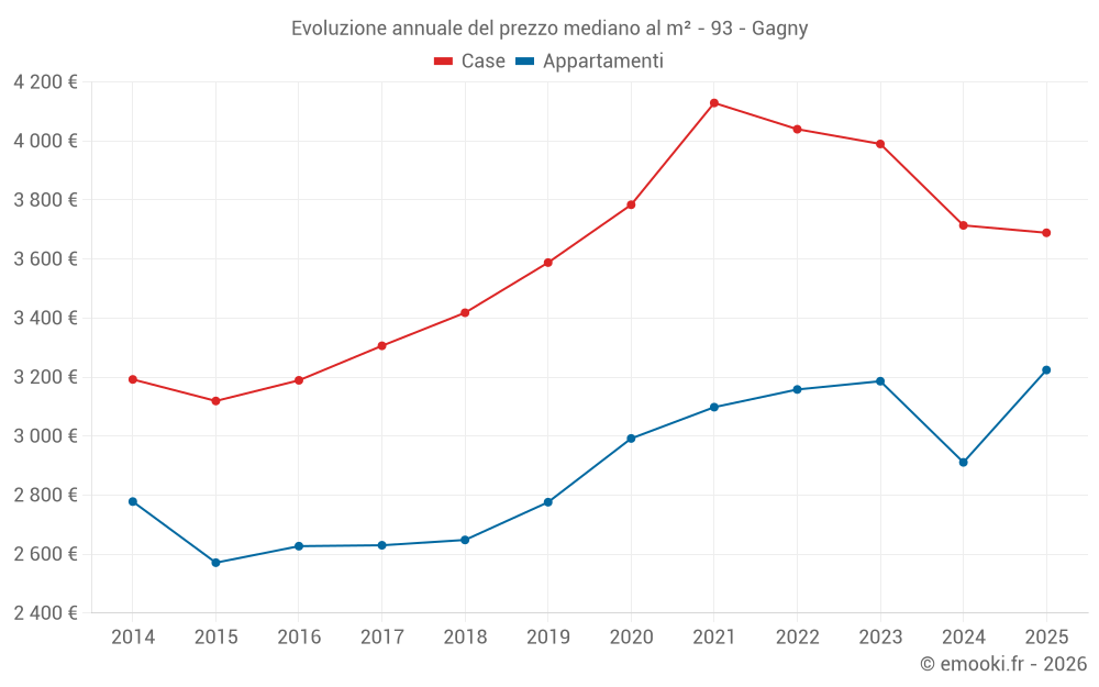 Evoluzione annuale del prezzo mediano al m² - 93 - Gagny