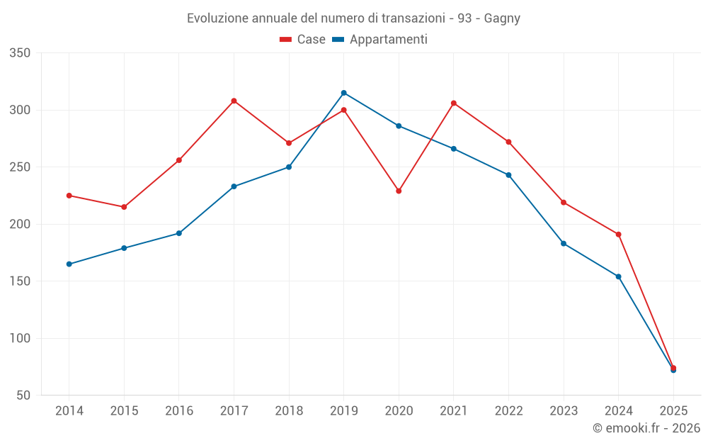 Evoluzione annuale del numero di transazioni - 93 - Gagny