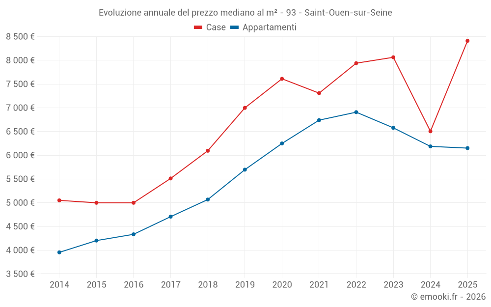 Evoluzione annuale del prezzo mediano al m² - 93 - Saint-Ouen-sur-Seine