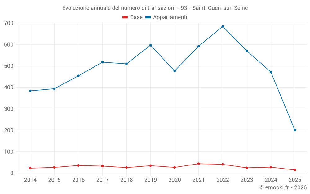 Evoluzione annuale del numero di transazioni - 93 - Saint-Ouen-sur-Seine