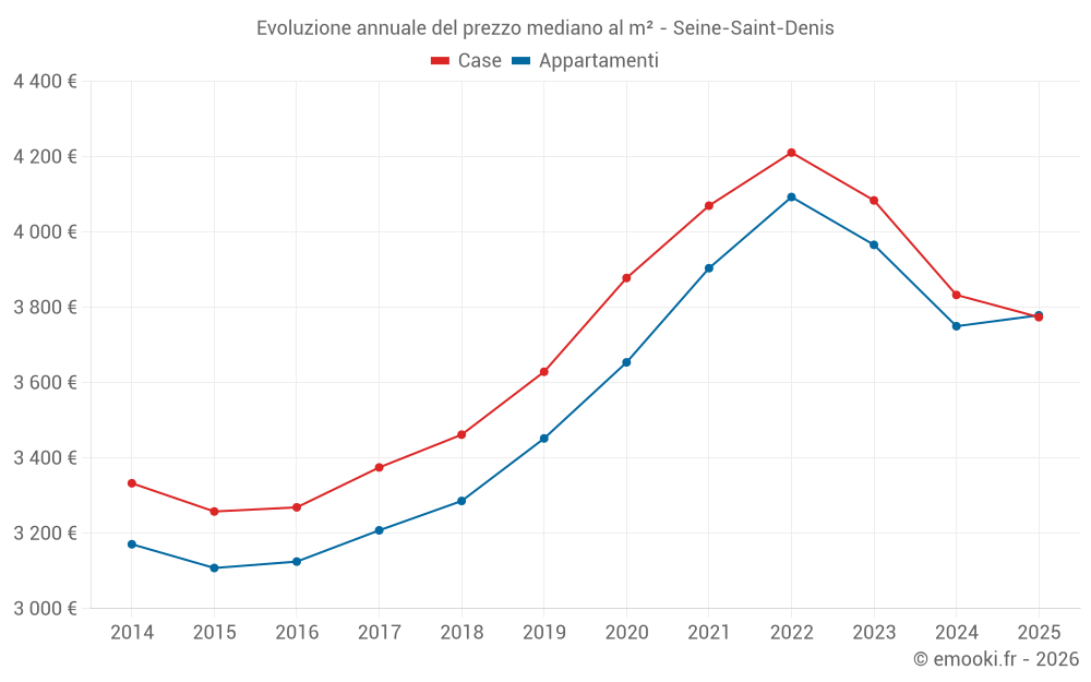 Evoluzione annuale del prezzo mediano al m² - Seine-Saint-Denis