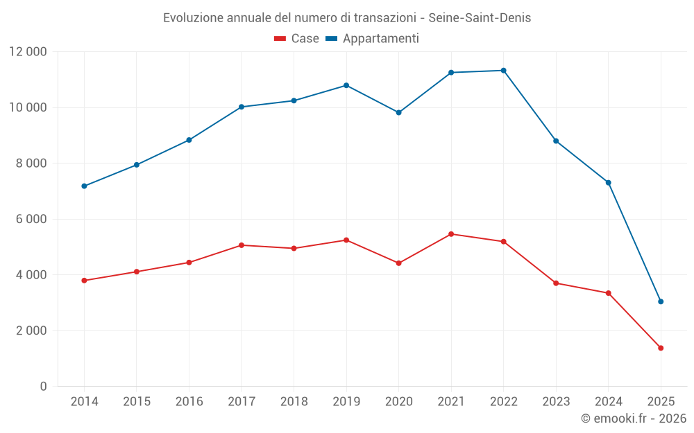 Evoluzione annuale del numero di transazioni - Seine-Saint-Denis