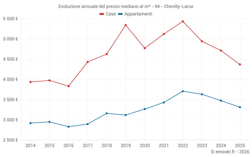 Evoluzione annuale del prezzo mediano al m² - 94 - Chevilly-Larue