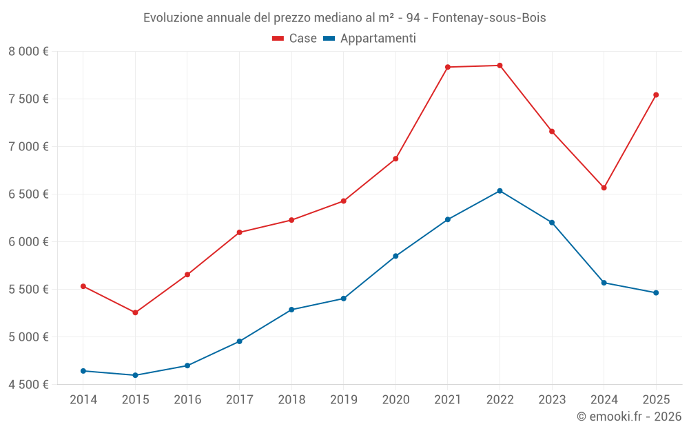 Evoluzione annuale del prezzo mediano al m² - 94 - Fontenay-sous-Bois