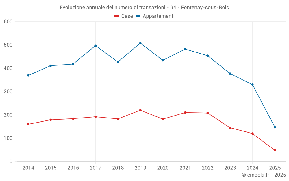 Evoluzione annuale del numero di transazioni - 94 - Fontenay-sous-Bois