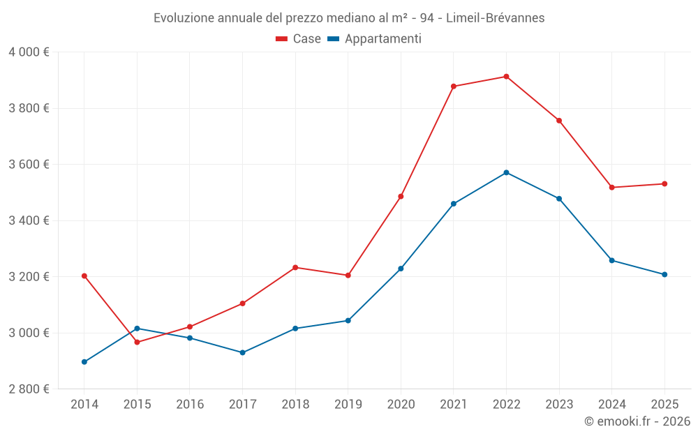 Evoluzione annuale del prezzo mediano al m² - 94 - Limeil-Brévannes