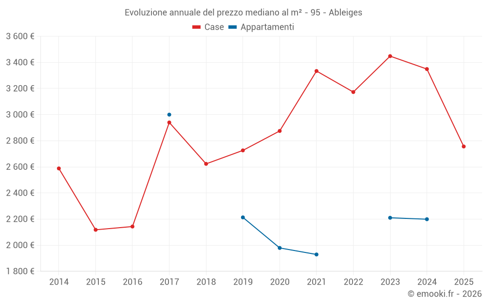 Evoluzione annuale del prezzo mediano al m² - 95 - Ableiges