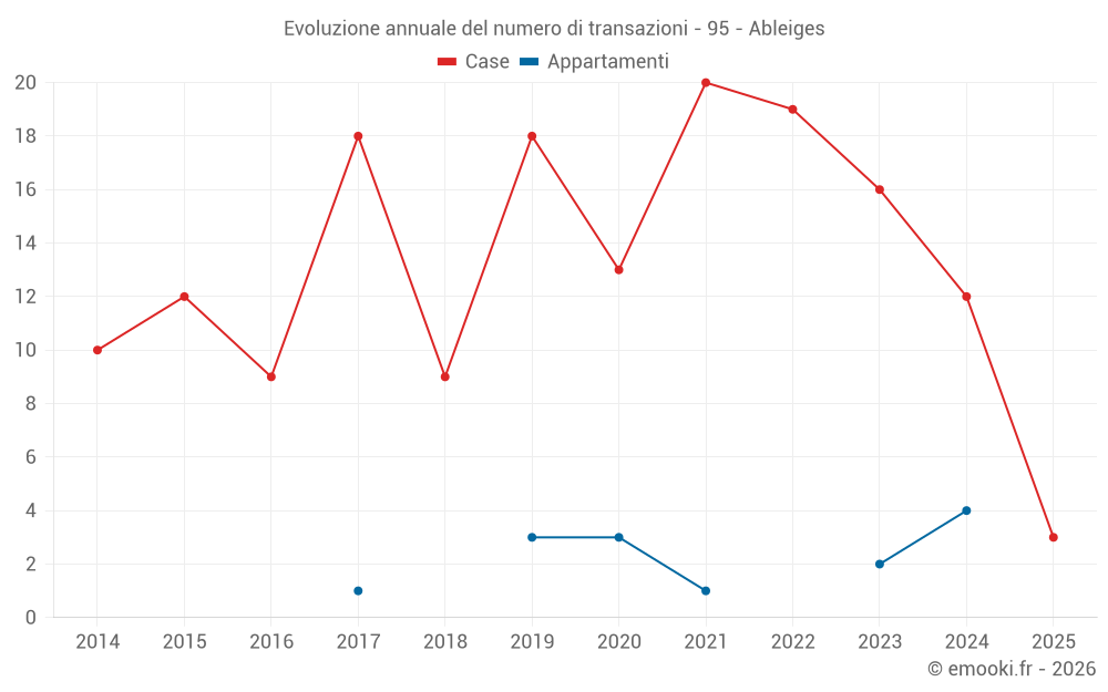 Evoluzione annuale del numero di transazioni - 95 - Ableiges