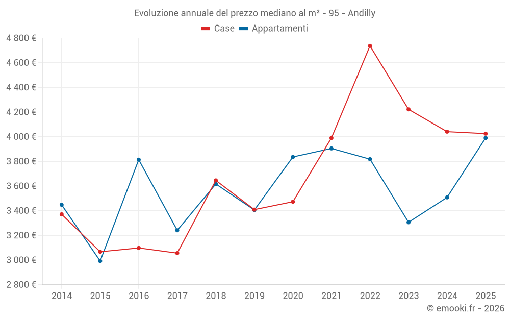 Evoluzione annuale del prezzo mediano al m² - 95 - Andilly