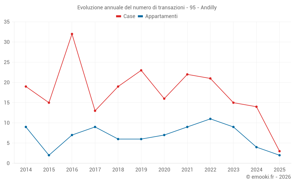 Evoluzione annuale del numero di transazioni - 95 - Andilly