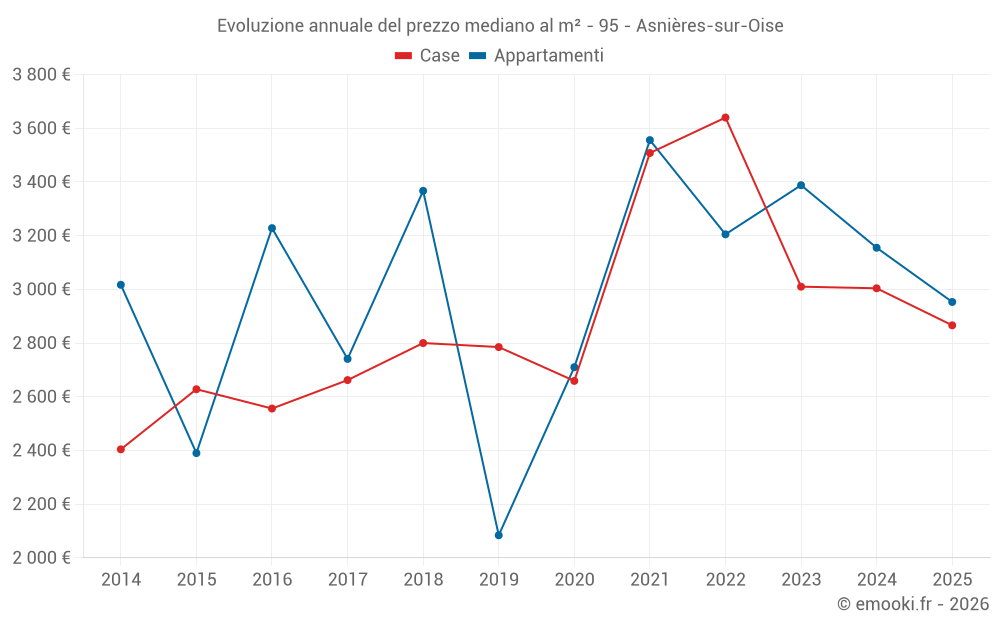 Evoluzione annuale del prezzo mediano al m² - 95 - Asnières-sur-Oise