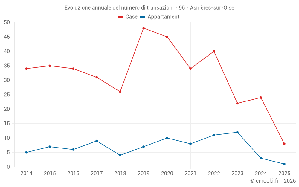 Evoluzione annuale del numero di transazioni - 95 - Asnières-sur-Oise