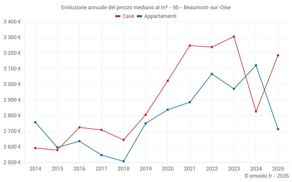 Evoluzione annuale del prezzo mediano al m² - 95 - Beaumont-sur-Oise