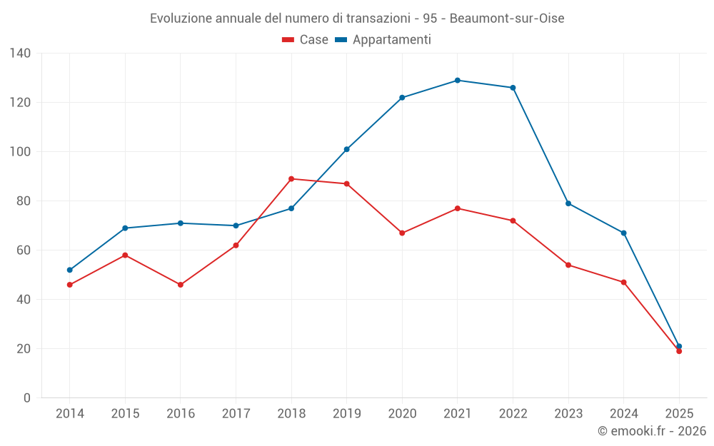 Evoluzione annuale del numero di transazioni - 95 - Beaumont-sur-Oise