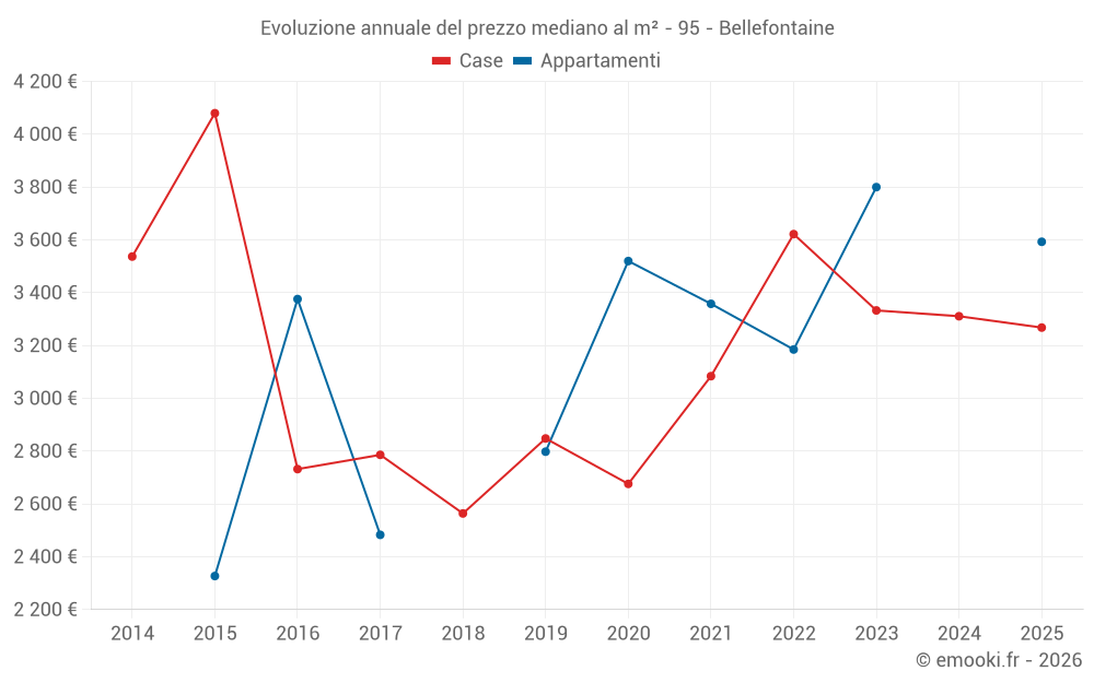 Evoluzione annuale del prezzo mediano al m² - 95 - Bellefontaine