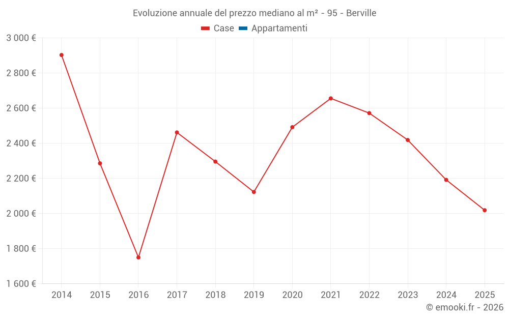 Evoluzione annuale del prezzo mediano al m² - 95 - Berville