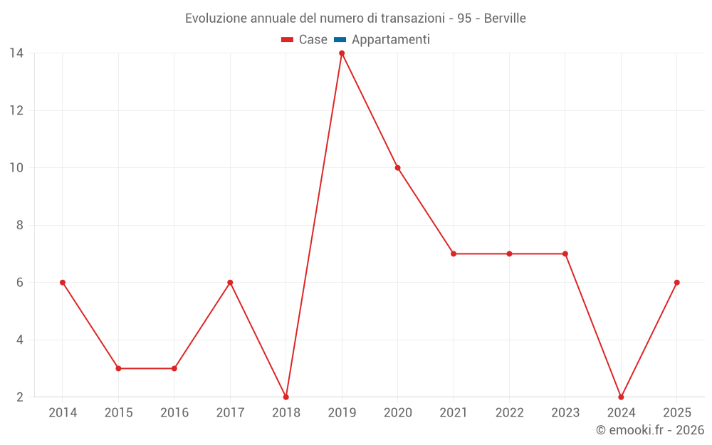 Evoluzione annuale del numero di transazioni - 95 - Berville