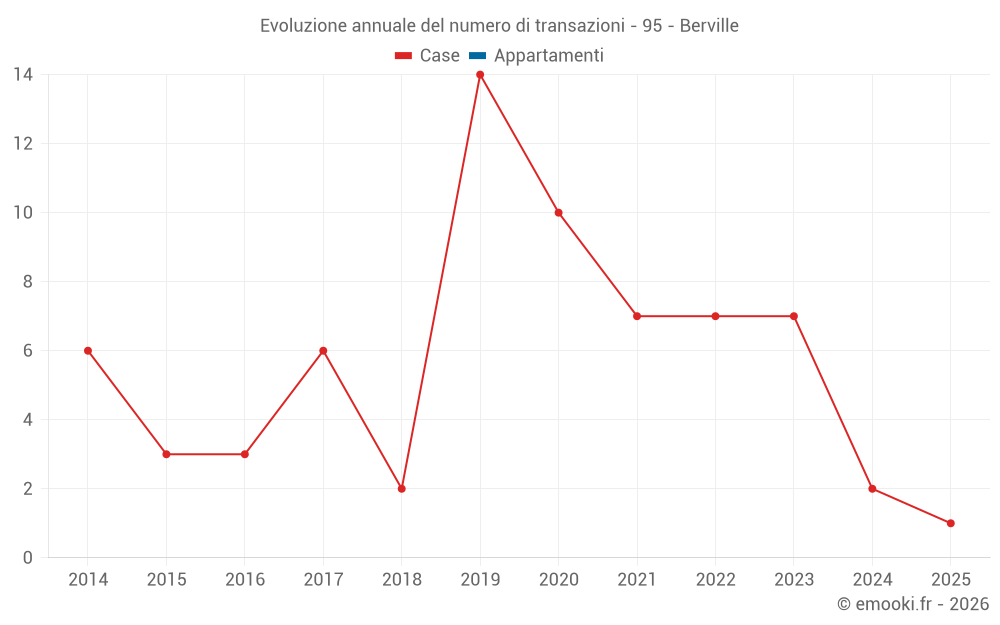 Evoluzione annuale del numero di transazioni - 95 - Berville