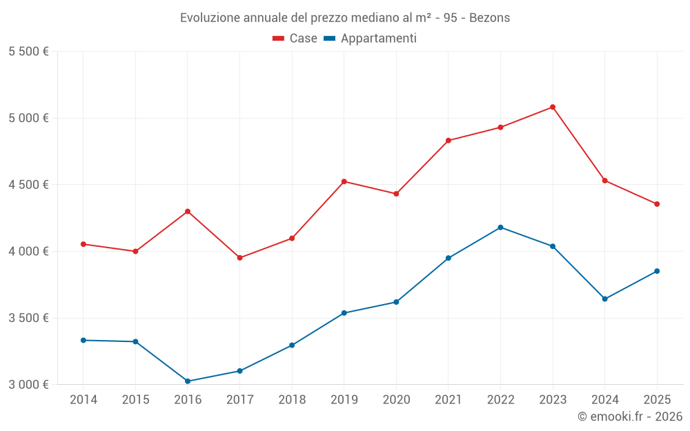 Evoluzione annuale del prezzo mediano al m² - 95 - Bezons