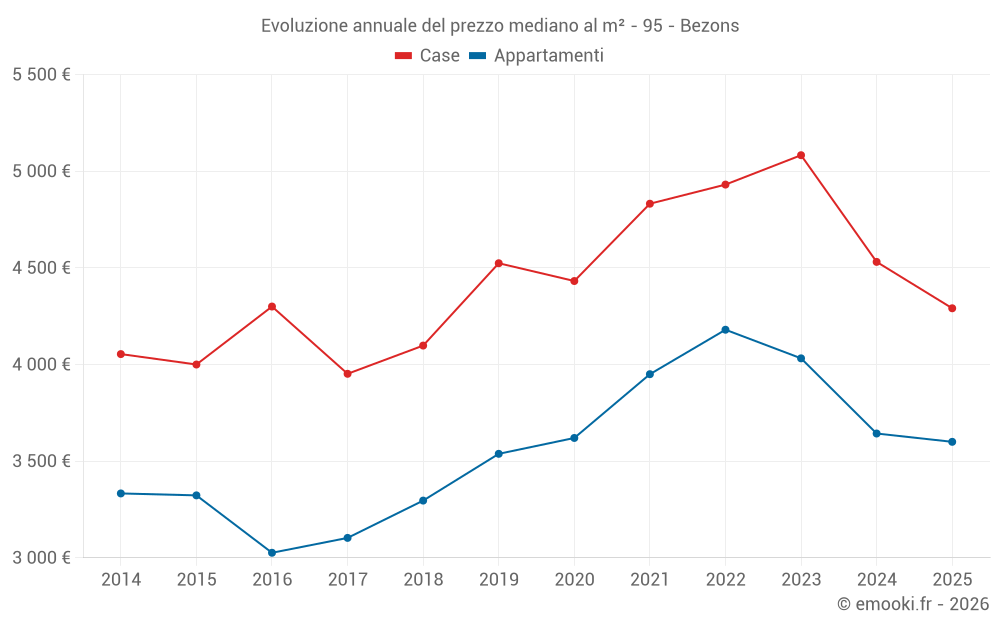 Evoluzione annuale del prezzo mediano al m² - 95 - Bezons