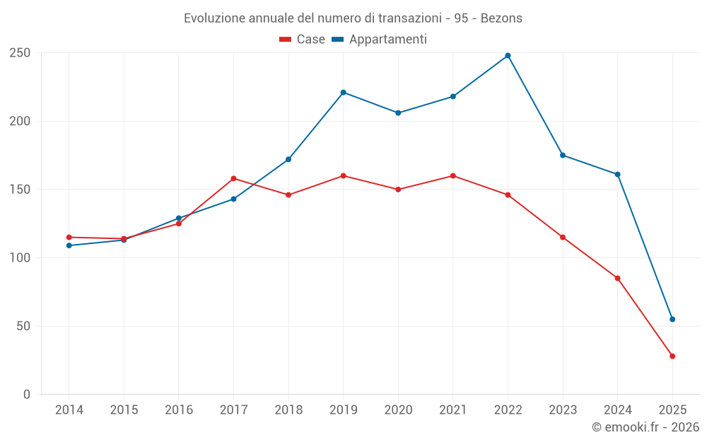 Evoluzione annuale del numero di transazioni - 95 - Bezons