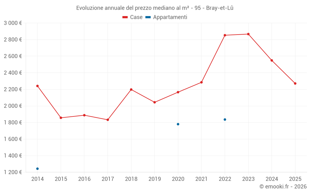 Evoluzione annuale del prezzo mediano al m² - 95 - Bray-et-Lû