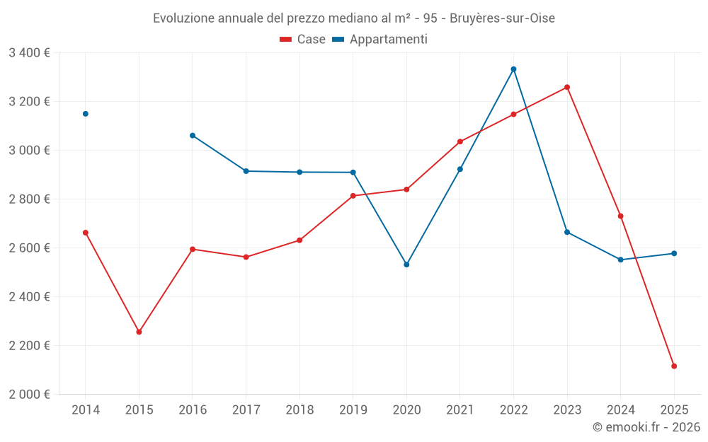 Evoluzione annuale del prezzo mediano al m² - 95 - Bruyères-sur-Oise