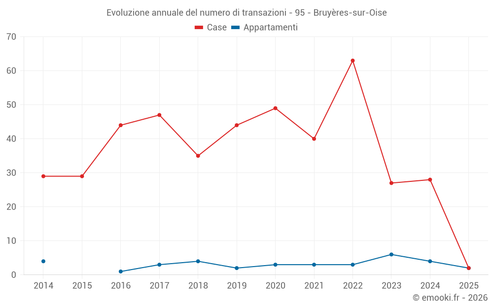 Evoluzione annuale del numero di transazioni - 95 - Bruyères-sur-Oise