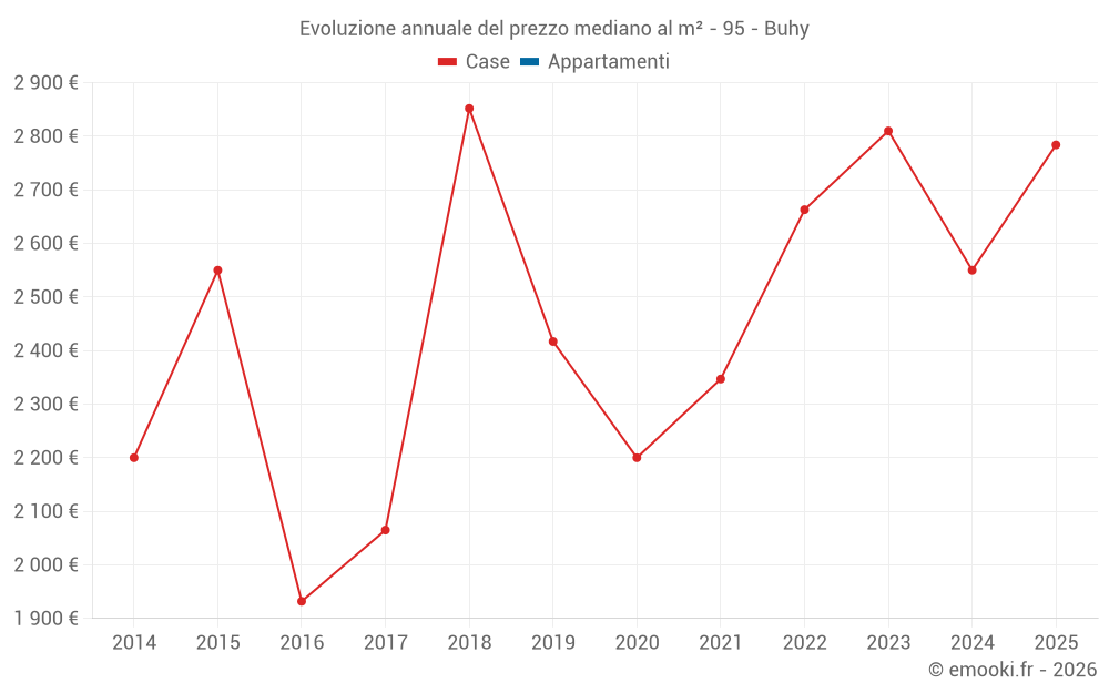 Evoluzione annuale del prezzo mediano al m² - 95 - Buhy