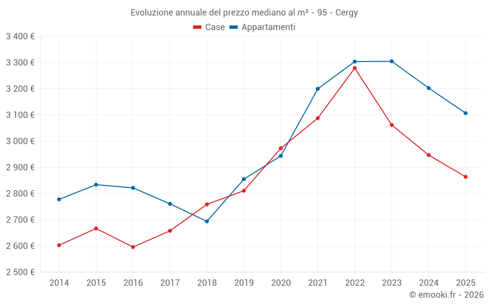 Evoluzione annuale del prezzo mediano al m² - 95 - Cergy