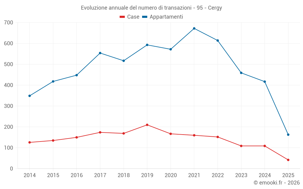Evoluzione annuale del numero di transazioni - 95 - Cergy